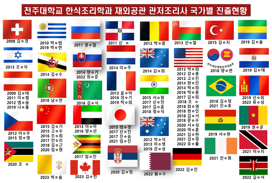 전주대학교 한식조리학과 재외공관 관저조리사 국가별 진출현황