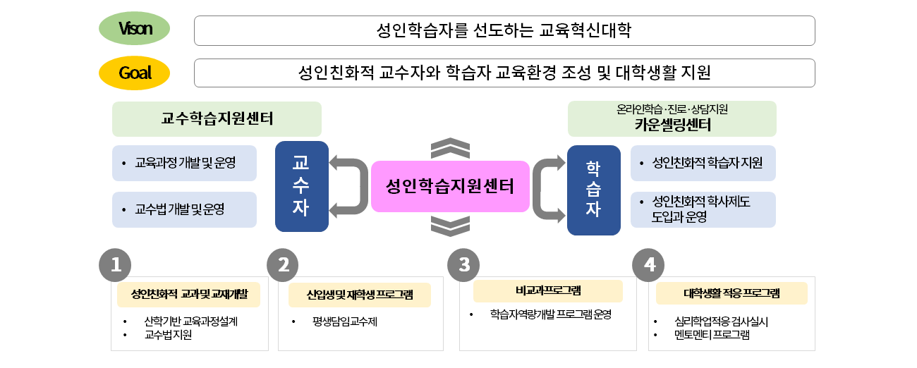 성인학습지원센터 안내