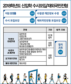 호텔경영학과 '고교생 수시지원 현황'